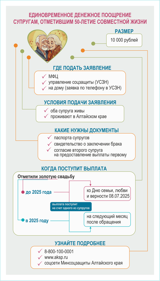 О единовременном денежном поощрении супружеских пар в связи с 50-летним юбилеем супружеской жизни.